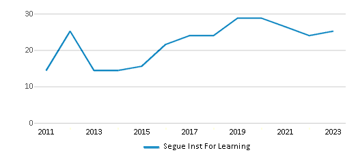 This chart displays the total teachers of Segue Inst For Learning by year, with the latest 2022-23 school year data. This chart displays the total teachers of Segue Inst For Learning by year, with the latest 2022-23 school year data.