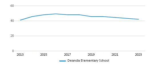 This chart displays the total teachers of Deanda Elementary School by year, with the latest 2022-23 school year data. This chart displays the total teachers of Deanda Elementary School by year, with the latest 2022-23 school year data.