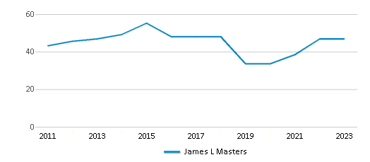 This chart displays the total teachers of James L Masters by year, with the latest 2022-23 school year data. This chart displays the total teachers of James L Masters by year, with the latest 2022-23 school year data.