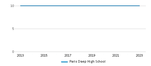 This chart displays the total teachers of Paris Daep High School by year, with the latest 2022-23 school year data. This chart displays the total teachers of Paris Daep High School by year, with the latest 2022-23 school year data.