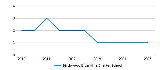 This chart displays the total teachers of Birchwood Blue Hills Charter School by year, with the latest 2022-23 school year data. This chart displays the total teachers of Birchwood Blue Hills Charter School by year, with the latest 2022-23 school year data.