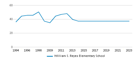 This chart displays the total teachers of William S. Reyes Elementary School by year, with the latest 2022-23 school year data. This chart displays the total teachers of William S. Reyes Elementary School by year, with the latest 2022-23 school year data.