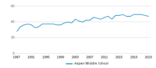 This chart displays the total teachers of Aspen Middle School by year, with the latest 2022-23 school year data. This chart displays the total teachers of Aspen Middle School by year, with the latest 2022-23 school year data.