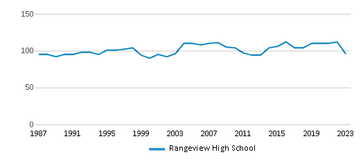 This chart displays the total teachers of Rangeview High School by year, with the latest 2022-23 school year data. This chart displays the total teachers of Rangeview High School by year, with the latest 2022-23 school year data.