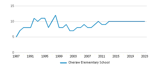 This chart displays the total teachers of Cheraw Elementary School by year, with the latest 2022-23 school year data. This chart displays the total teachers of Cheraw Elementary School by year, with the latest 2022-23 school year data.