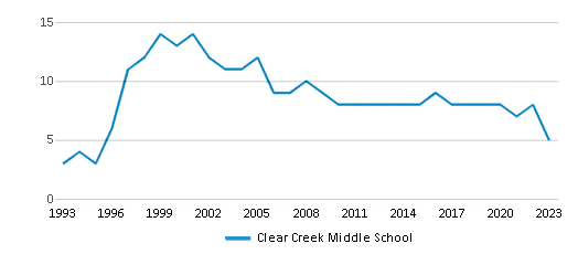 This chart displays the total teachers of Clear Creek Middle School by year, with the latest 2022-23 school year data. This chart displays the total teachers of Clear Creek Middle School by year, with the latest 2022-23 school year data.