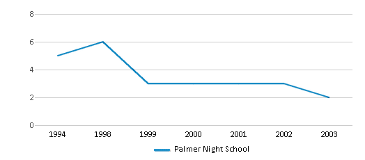 This chart displays the total teachers of Palmer Night School by year, with the latest 2002-03 school year data. This chart displays the total teachers of Palmer Night School by year, with the latest 2002-03 school year data.