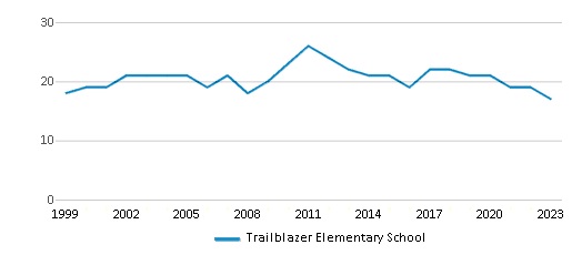 This chart displays the total teachers of Trailblazer Elementary School by year, with the latest 2022-23 school year data. This chart displays the total teachers of Trailblazer Elementary School by year, with the latest 2022-23 school year data.