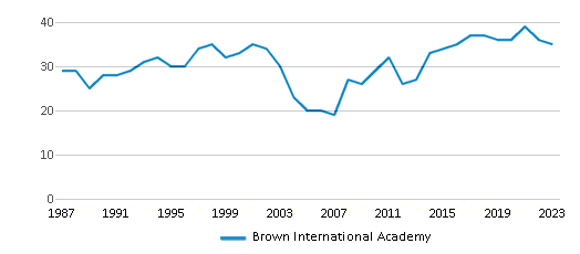 This chart displays the total teachers of Brown International Academy by year, with the latest 2022-23 school year data. This chart displays the total teachers of Brown International Academy by year, with the latest 2022-23 school year data.