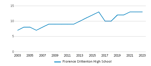 This chart displays the total teachers of Florence Crittenton High School by year, with the latest 2022-23 school year data. This chart displays the total teachers of Florence Crittenton High School by year, with the latest 2022-23 school year data.