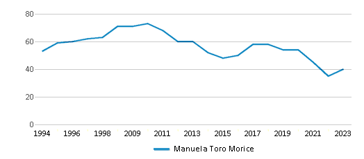 This chart displays the total teachers of Manuela Toro Morice by year, with the latest 2022-23 school year data. This chart displays the total teachers of Manuela Toro Morice by year, with the latest 2022-23 school year data.