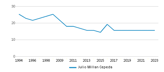 This chart displays the total teachers of Julio Millan Cepeda by year, with the latest 2022-23 school year data. This chart displays the total teachers of Julio Millan Cepeda by year, with the latest 2022-23 school year data.