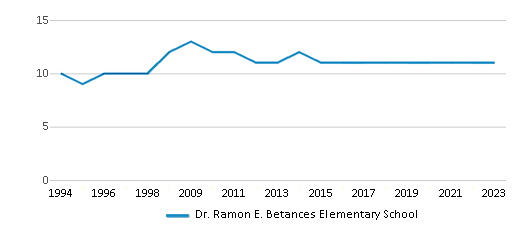 This chart displays the total teachers of Dr. Ramon E. Betances Elementary School by year, with the latest 2022-23 school year data. This chart displays the total teachers of Dr. Ramon E. Betances Elementary School by year, with the latest 2022-23 school year data.