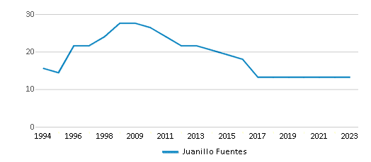 This chart displays the total teachers of Juanillo Fuentes by year, with the latest 2022-23 school year data. This chart displays the total teachers of Juanillo Fuentes by year, with the latest 2022-23 school year data.