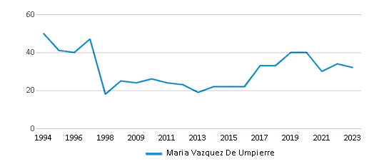 This chart displays the total teachers of Maria Vazquez De Umpierre by year, with the latest 2022-23 school year data. This chart displays the total teachers of Maria Vazquez De Umpierre by year, with the latest 2022-23 school year data.
