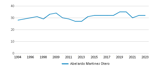 This chart displays the total teachers of Abelardo Martinez Otero by year, with the latest 2022-23 school year data. This chart displays the total teachers of Abelardo Martinez Otero by year, with the latest 2022-23 school year data.