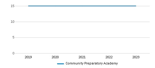 This chart displays the total teachers of Community Preparatory Academy by year, with the latest 2022-23 school year data. This chart displays the total teachers of Community Preparatory Academy by year, with the latest 2022-23 school year data.