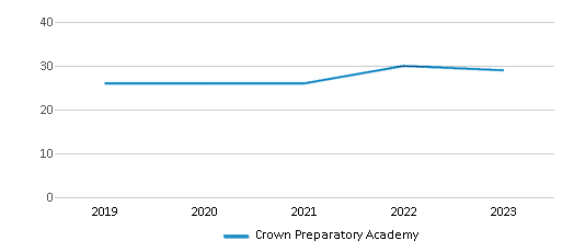 This chart displays the total teachers of Crown Preparatory Academy by year, with the latest 2022-23 school year data. This chart displays the total teachers of Crown Preparatory Academy by year, with the latest 2022-23 school year data.