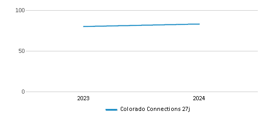 This chart illustrates the total number of teachers at Colorado Connections 27j over the years, with the most recent data from the 2023-24 school year.