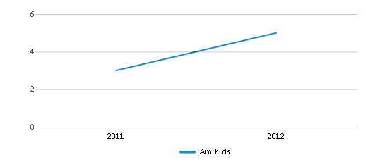 This chart displays the total teachers of Amikids by year, with the latest 2011-12 school year data. This chart displays the total teachers of Amikids by year, with the latest 2011-12 school year data.