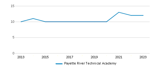 This chart displays the total teachers of Payette River Technical Academy by year, with the latest 2022-23 school year data. This chart displays the total teachers of Payette River Technical Academy by year, with the latest 2022-23 school year data.