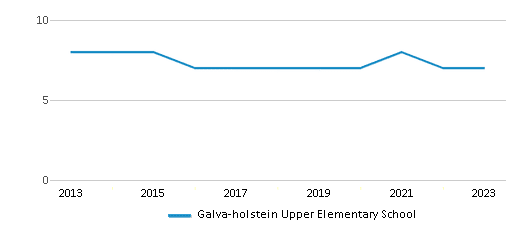 This chart displays the total teachers of Galva-holstein Upper Elementary School by year, with the latest 2022-23 school year data. This chart displays the total teachers of Galva-holstein Upper Elementary School by year, with the latest 2022-23 school year data.