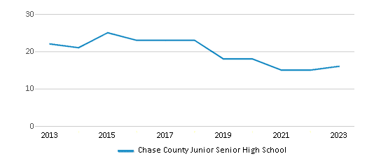 This chart displays the total teachers of Chase County Junior Senior High School by year, with the latest 2022-23 school year data. This chart displays the total teachers of Chase County Junior Senior High School by year, with the latest 2022-23 school year data.