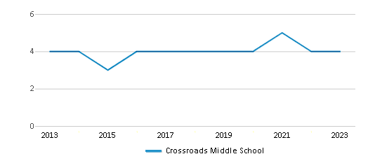 This chart displays the total teachers of Crossroads Middle School by year, with the latest 2022-23 school year data. This chart displays the total teachers of Crossroads Middle School by year, with the latest 2022-23 school year data.