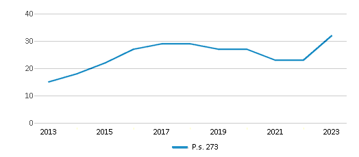 This chart displays the total teachers of P.s. 273 by year, with the latest 2022-23 school year data. This chart displays the total teachers of P.s. 273 by year, with the latest 2022-23 school year data.