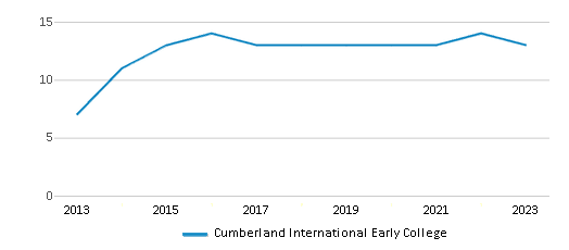 This chart displays the total teachers of Cumberland International Early College by year, with the latest 2022-23 school year data. This chart displays the total teachers of Cumberland International Early College by year, with the latest 2022-23 school year data.