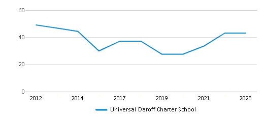 This chart displays the total teachers of Universal Daroff Charter School by year, with the latest 2022-23 school year data. This chart displays the total teachers of Universal Daroff Charter School by year, with the latest 2022-23 school year data.