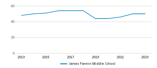 This chart displays the total teachers of James Fannin Middle School by year, with the latest 2022-23 school year data. This chart displays the total teachers of James Fannin Middle School by year, with the latest 2022-23 school year data.