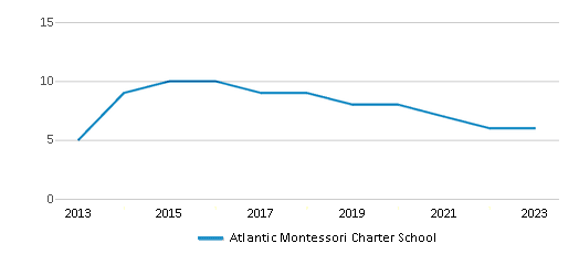 This chart displays the total teachers of Atlantic Montessori Charter School by year, with the latest 2022-23 school year data. This chart displays the total teachers of Atlantic Montessori Charter School by year, with the latest 2022-23 school year data.