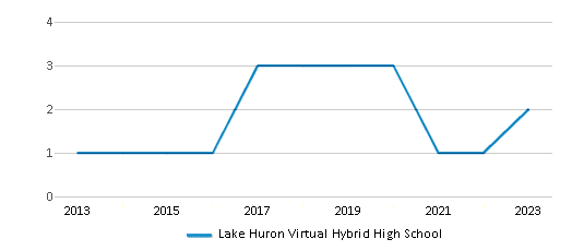 This chart displays the total teachers of Lake Huron Virtual Hybrid High School by year, with the latest 2022-23 school year data. This chart displays the total teachers of Lake Huron Virtual Hybrid High School by year, with the latest 2022-23 school year data.