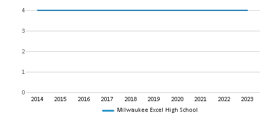 This chart displays the total teachers of Milwaukee Excel High School by year, with the latest 2022-23 school year data. This chart displays the total teachers of Milwaukee Excel High School by year, with the latest 2022-23 school year data.