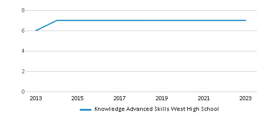 This chart displays the total teachers of Knowledge Advanced Skills West High School by year, with the latest 2022-23 school year data. This chart displays the total teachers of Knowledge Advanced Skills West High School by year, with the latest 2022-23 school year data.