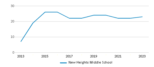 This chart displays the total teachers of New Heights Middle School by year, with the latest 2022-23 school year data. This chart displays the total teachers of New Heights Middle School by year, with the latest 2022-23 school year data.