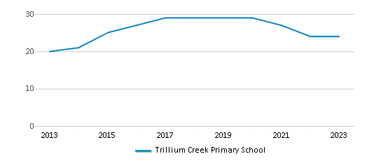 This chart displays the total teachers of Trillium Creek Primary School by year, with the latest 2022-23 school year data. This chart displays the total teachers of Trillium Creek Primary School by year, with the latest 2022-23 school year data.