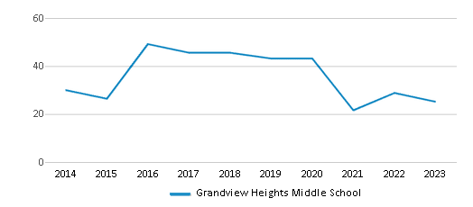 This chart displays the total teachers of Grandview Heights Middle School by year, with the latest 2022-23 school year data. This chart displays the total teachers of Grandview Heights Middle School by year, with the latest 2022-23 school year data.