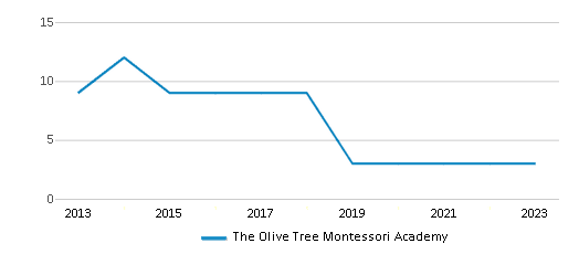This chart displays the total teachers of The Olive Tree Montessori Academy by year, with the latest 2022-23 school year data. This chart displays the total teachers of The Olive Tree Montessori Academy by year, with the latest 2022-23 school year data.