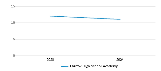 This chart illustrates the total number of teachers at Fairfax High School Academy over the years, with the most recent data from the 2023-24 school year.