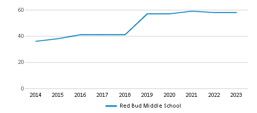 This chart displays the total teachers of Red Bud Middle School by year, with the latest 2022-23 school year data. This chart displays the total teachers of Red Bud Middle School by year, with the latest 2022-23 school year data.