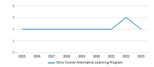 This chart displays the total teachers of Ohio County Alternative Learning Program by year, with the latest 2022-23 school year data. This chart displays the total teachers of Ohio County Alternative Learning Program by year, with the latest 2022-23 school year data.