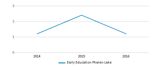 This chart displays the total teachers of Early Education Phalen Lake by year, with the latest 2015-16 school year data. This chart displays the total teachers of Early Education Phalen Lake by year, with the latest 2015-16 school year data.
