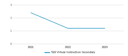This chart displays the total teachers of 518 Virtual Instruction Secondary by year, with the latest 2022-23 school year data. This chart displays the total teachers of 518 Virtual Instruction Secondary by year, with the latest 2022-23 school year data.