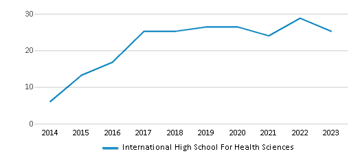 This chart displays the total teachers of International High School For Health Sciences by year, with the latest 2022-23 school year data. This chart displays the total teachers of International High School For Health Sciences by year, with the latest 2022-23 school year data.