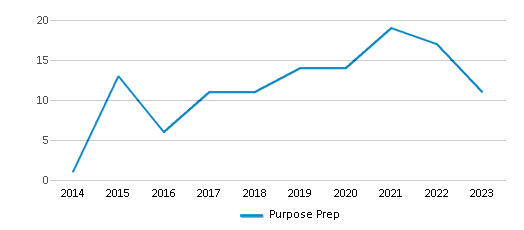 This chart displays the total teachers of Purpose Prep by year, with the latest 2022-23 school year data. This chart displays the total teachers of Purpose Prep by year, with the latest 2022-23 school year data.