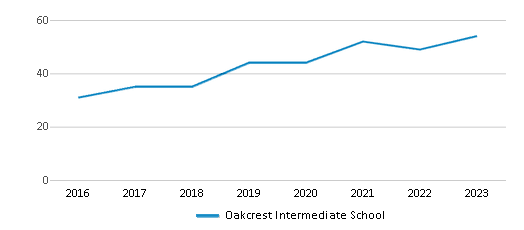 This chart displays the total teachers of Oakcrest Intermediate School by year, with the latest 2022-23 school year data. This chart displays the total teachers of Oakcrest Intermediate School by year, with the latest 2022-23 school year data.
