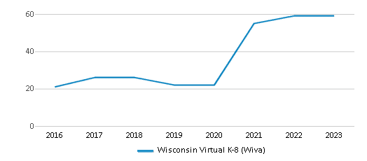 Total Classroom Teachers Trends Over Years (2016-2023) This chart illustrates the total number of teachers at Wisconsin Virtual 4K-8 (WIVA) over the years, with the most recent data from the 2022-23 school year.