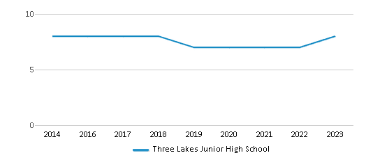 This chart displays the total teachers of Three Lakes Junior High School by year, with the latest 2022-23 school year data. This chart displays the total teachers of Three Lakes Junior High School by year, with the latest 2022-23 school year data.